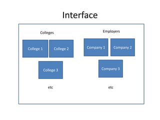 Interface
Colleges
College 1 College 2
Company 3
Company 1 Company 2
College 3
Colleges Employers
etc etc
 