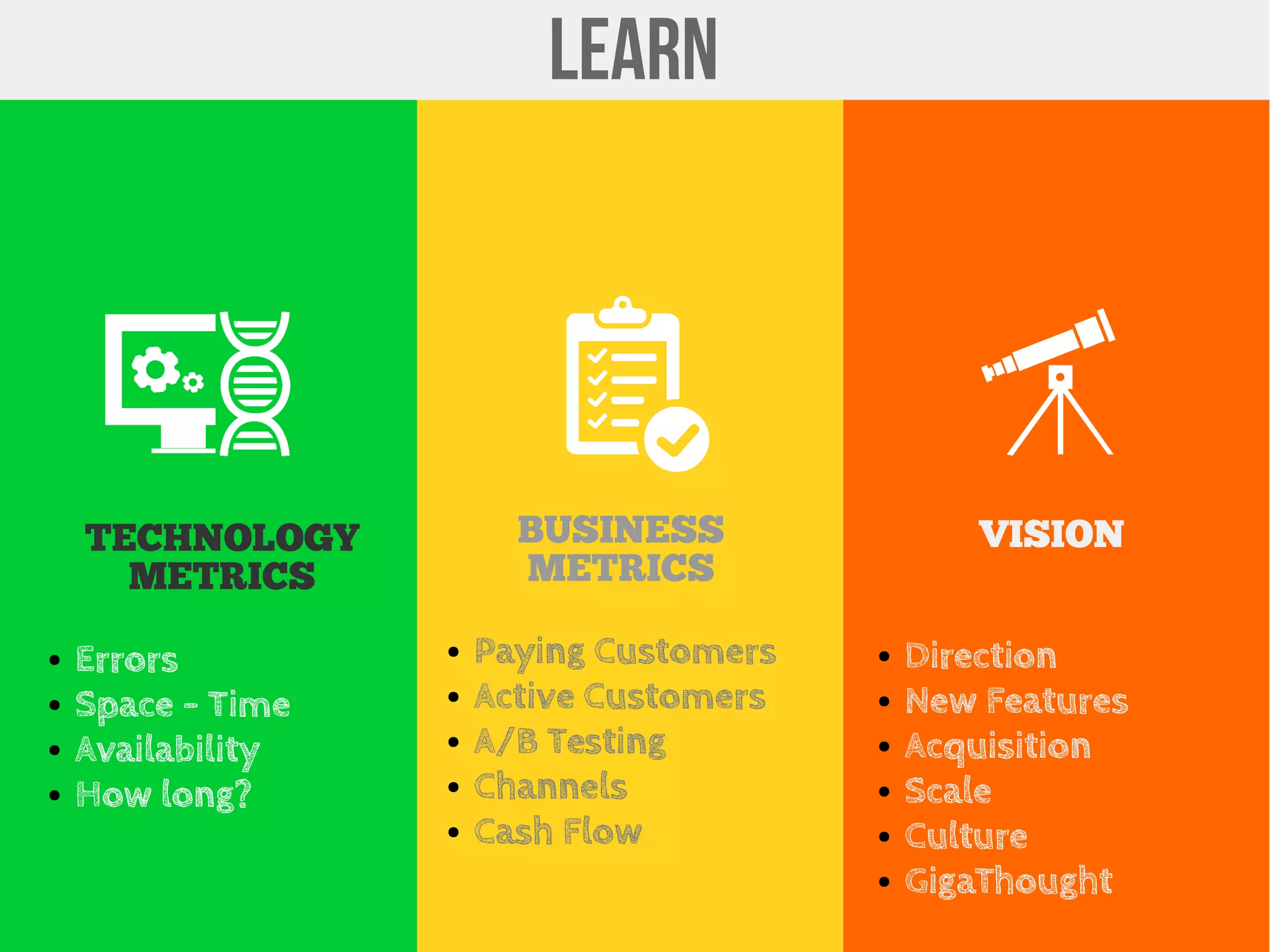 LEARN
TECHNOLOGY
METRICS
● Errors
● Space – Time
● Availability
● How long?
BUSINESS
METRICS
● Paying Customers
● Active Customers
● A/B Testing
● Channels
● Cash Flow
VISION
● Direction
● New Features
● Acquisition
● Scale
● Culture
● GigaThought
 