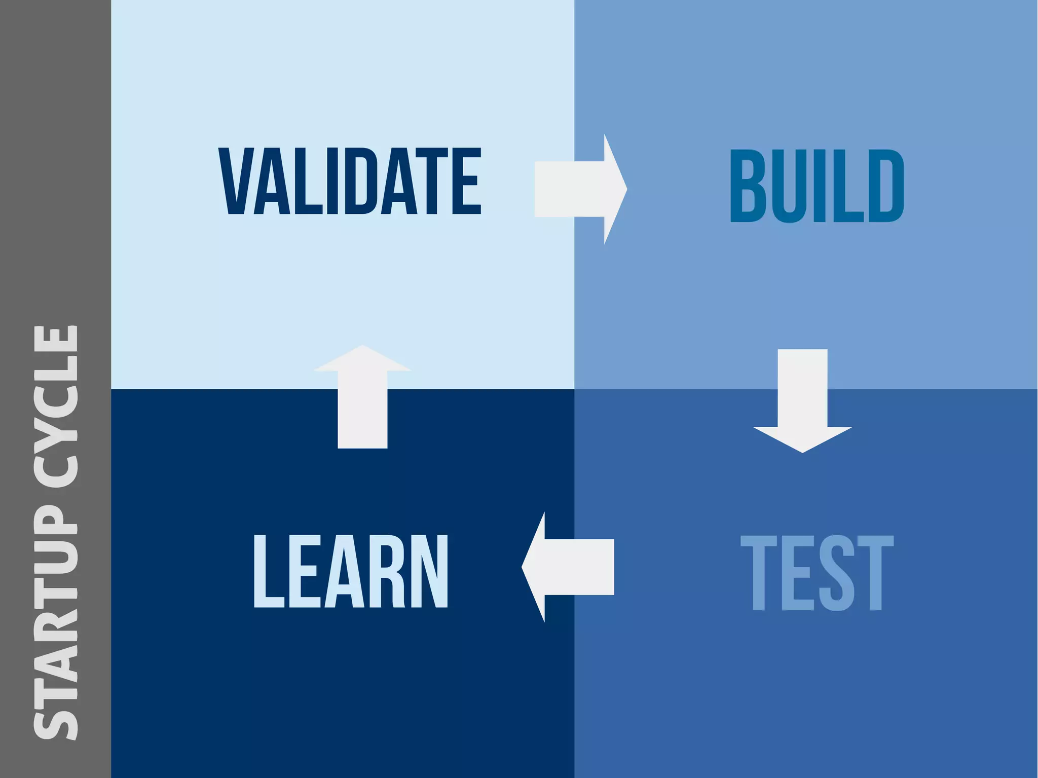 VALIDATE BUILD
TESTLEARN
STARTUPCYCLE
 