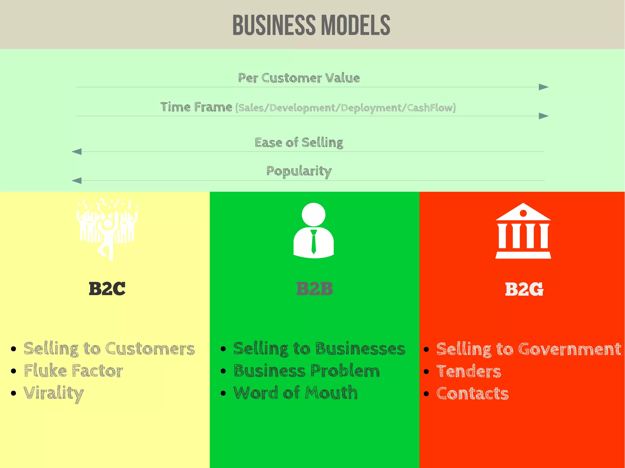 BUSINESS MODELS
B2C
● Selling to Customers
● Fluke Factor
● Virality
B2B
● Selling to Businesses
● Business Problem
● Word of Mouth
B2G
● Selling to Government
● Tenders
● Contacts
Per Customer Value
Time Frame (Sales/Development/Deployment/CashFlow)
Ease of Selling
Popularity
 