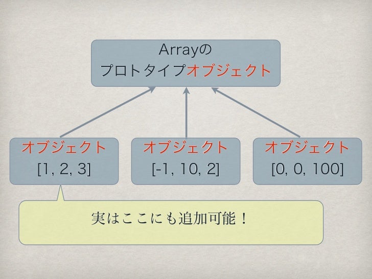 Prototypeベース In Javascript