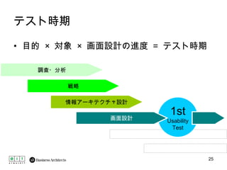 テスト時期 目的  ×  対象  ×  画面設計の進度 ＝ テスト時期 調査・分析 情報アーキテクチャ設計 戦略 1st Usability Test 画面設計 