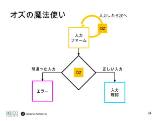オズの魔法使い 入力 フォーム エラー 入力 確認 入力したら次へ 正しい入力 間違った入力 OZ OZ 