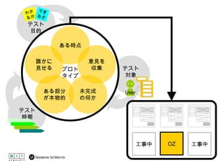 テスト 対象 テスト 時期 テスト 目的 プロト タイプ 未完成 の何か ある部分 が本物的 誰かに 見せる 意見を 収集 ある時点 わか るか でき るか 工事中 工事中 OZ User 