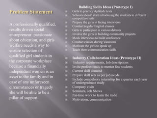 Problem Statement
A professionally qualified,
results driven social
entrepreneur passionate
about education, and girls
welfare needs a way to
ensure selection of
qualified girl students in
the corporate workplace
because a financially
independent women is an
asset to the family and in
case of any unforeseen
circumstances or tragedy
she will be able to be a
pillar of support
Building Skills Ideas (Prototype I)
 Girls to practice Aptitude tests
 Schools should start introducing the students to different
competitive tests
 Prepare the girls in facing interviews
 Conduct regular English classes
 Girls to participate in various debates
 Involve the girls in building community projects
 Mock interviews to build confidence
 Conduct classes during Vacations
 Motivate the girls to speak up
 Teach them communication skills
 Industry Collaboration Ideas (Prototype II)
 Industry requirements, Job descriptions
 Invite professionals to mentor few students
 Current skill demand
 Prepare skill sets as per job needs
 Include compulsory internship for a quarter each year
of undergraduate study
 Company visits
 Seminars, Job Shows
 Par-time work to learn the trade
 Motivation, communication
 