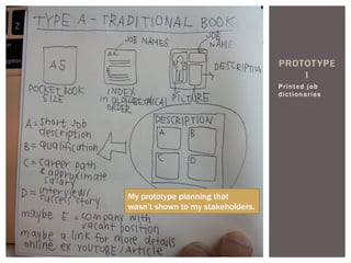 Printed job
dictionaries
PROTOTYPE
I
My prototype planning that
wasn’t shown to my stakeholders.
 
