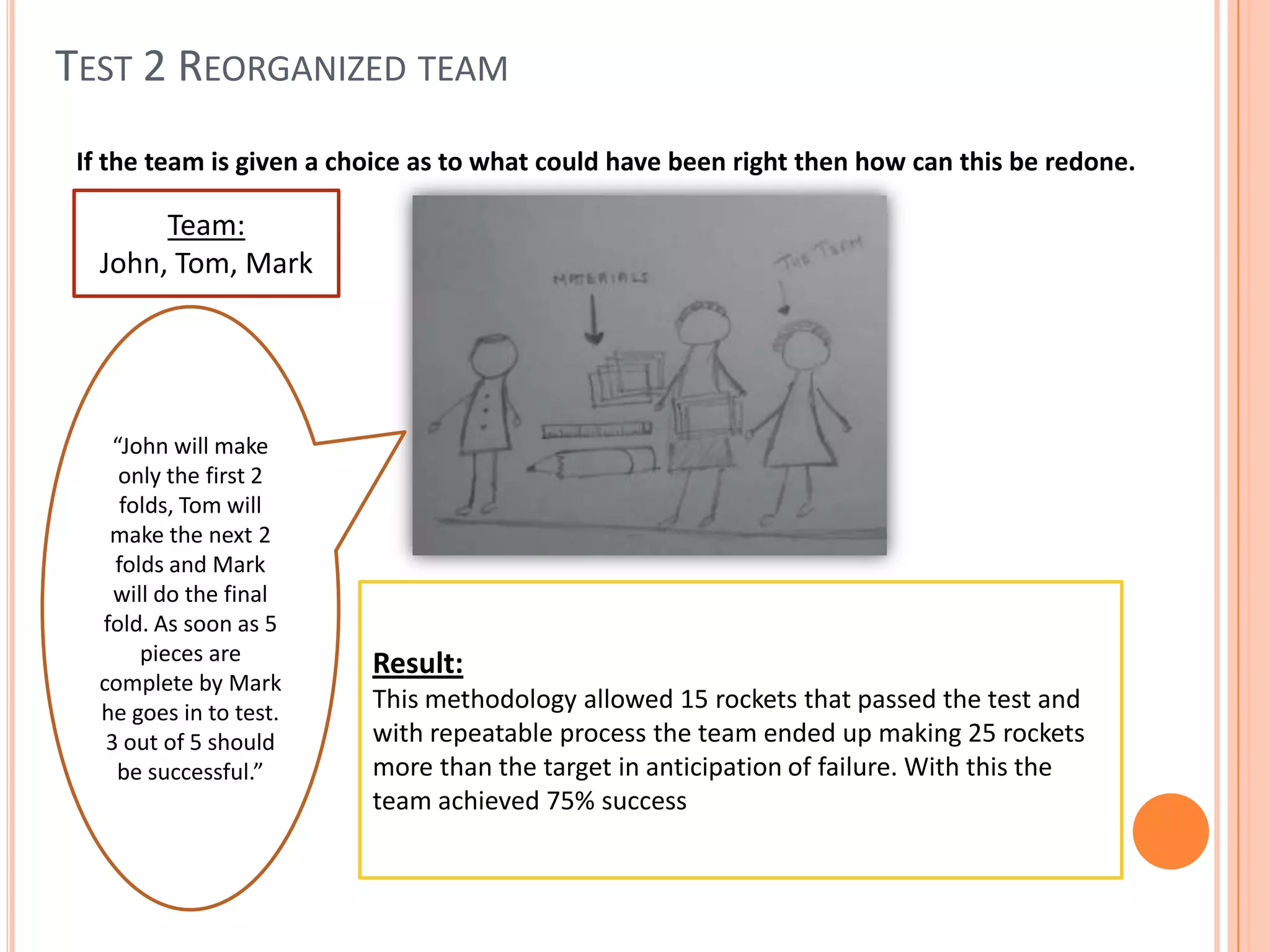 TEST 2 REORGANIZED TEAM
If the team is given a choice as to what could have been right then how can this be redone.
“John will make
only the first 2
folds, Tom will
make the next 2
folds and Mark
will do the final
fold. As soon as 5
pieces are
complete by Mark
he goes in to test.
3 out of 5 should
be successful.”
Result:
This methodology allowed 15 rockets that passed the test and
with repeatable process the team ended up making 25 rockets
more than the target in anticipation of failure. With this the
team achieved 75% success
Team:
John, Tom, Mark
 