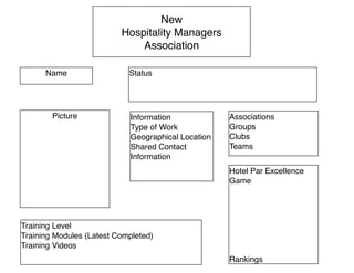 Name
Picture Information
Type of Work
Geographical Location
Shared Contact
Information
Associations
Groups
Clubs
Teams
Training Level
Training Modules (Latest Completed)
Training Videos
Status
Hotel Par Excellence
Game
Rankings
New
Hospitality Managers
Association
Name of
stakeholder
entry level
manager
Picture
of entry
level
manager
Entry level managers
self-chosen status
Similar to LinkedIn
and GovLoop
Game
similar to
Sim City
platform
Area worked in,
location (general or
speciﬁc) and select
personal information
Training module shows current training level, formally
structured training & online lessons and training videos
Stakeholder/
Entry level
manager can
belong to Groups
based on
common skills
sets or Clubs
based on Hotel
Brand or different
teams for Hotel
Sim-like game.
Can be linked to
private journal
Can be linked to list of
selected associates
Linked
individual
webpages
Linked
to
Game
Page
Linked to individual webpages
Prototype 1
 