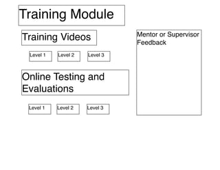 Training Module
Training Videos
Level 1 Level 2 Level 3
Online Testing and
Evaluations
Level 1 Level 2 Level 3
Mentor or Supervisor
Feedback
Create online
TED like GM
talks for training
Different levels of complexity
Different levels of difﬁculty
Similar to
online training
courses with
evaluations as
to progress
Stakeholder
can get real
world
feedback
from
supervisor
or chosen
mentor
Part of ProtoType 1
Choose different
options
Choose different
options
 