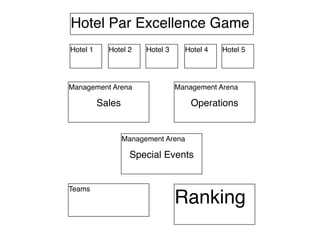 Hotel Par Excellence Game
Hotel 1 Hotel 2 Hotel 3 Hotel 4 Hotel 5
Management Arena
Sales
Management Arena
Operations
Management Arena
Special Events
Teams
Ranking
Based on
platform similar
to Sim City
games but
expandable to
include Second
Life role playing
Choose among
different hotels,
types, price
point, locations,
perhaps
different brands
Allows entry level
manager to virtually try
out different
specialized areas of
hotel management
Teams that
stakeholder on
which stakeholder
competes
Stakeholder's
individual and team
rankings.
Prototype 1 At the end of
game,formal training
recommnedatons
Part of
Prototype 1
Prototype 2 as
stand alone app
 