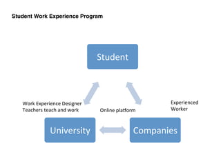Student Work Experience Program!
Student	
  
Companies	
  University	
  
Work	
  Experience	
  Designer	
  
Teachers	
  teach	
  and	
  work	
   Online	
  plaXorm	
  
Experienced	
  
Worker	
  
 