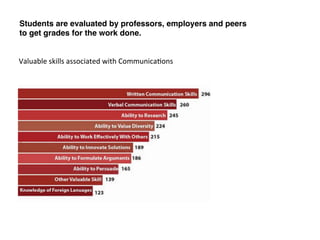 Students are evaluated by professors, employers and peers
to get grades for the work done. !
Valuable	
  skills	
  associated	
  with	
  Communica:ons	
  
 
