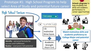 Schools programs to
help students link
skills and academic
performance to
career opportunities
Match instinctive skills and
academic proficiency to
College Major and potential
career
Prototype #1: High School Program to help
select Area of Study and potential future career
Identify – personal formula for
success and Fulfillment
Realize – everyone’s full potential
High School Seniors
I.D.
Instinctive
Drive Score
Academic
Strength
(Report Card)
 
