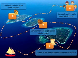 1
2
3
4
L’utilisation courante de
spiral connect
Le web et les sites internet comment ça marche ?
L’environnement graphique de
spiral connect
Les outils collaboratifs
dans spiral connect
 
