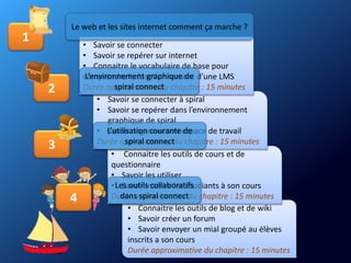 • Connaitre les outils de blog et de wiki
• Savoir créer un forum
• Savoir envoyer un mial groupé au élèves
inscrits a son cours
Durée approximative du chapitre : 15 minutes
• Connaitre les outils de cours et de
questionnaire
• Savoir les utiliser
• Savoir inscrire les étudiants à son cours
Durée approximative du chapitre : 15 minutes
• Savoir se connecter à spiral
• Savoir se repérer dans l’environnement
graphique de spiral
• Savoir organiser son espace de travail
Durée approximative du chapitre : 15 minutes
• Savoir se connecter
• Savoir se repérer sur internet
• Connaitre le vocabulaire de base pour
comprendre le fonctionnement d’une LMS
Durée approximative du chapitre : 15 minutes
1
2
3
4
L’utilisation courante de
spiral connect
Le web et les sites internet comment ça marche ?
L’environnement graphique de
spiral connect
Les outils collaboratifs
dans spiral connect
 