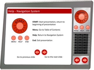 Help - Navigation System

START: Start presentation, return to
beginning of presentation
Menu: Go to Table of Contents
Help: Return to Navigation System
End: Exit presentation

Go to previous slide

Go to the next slide

 