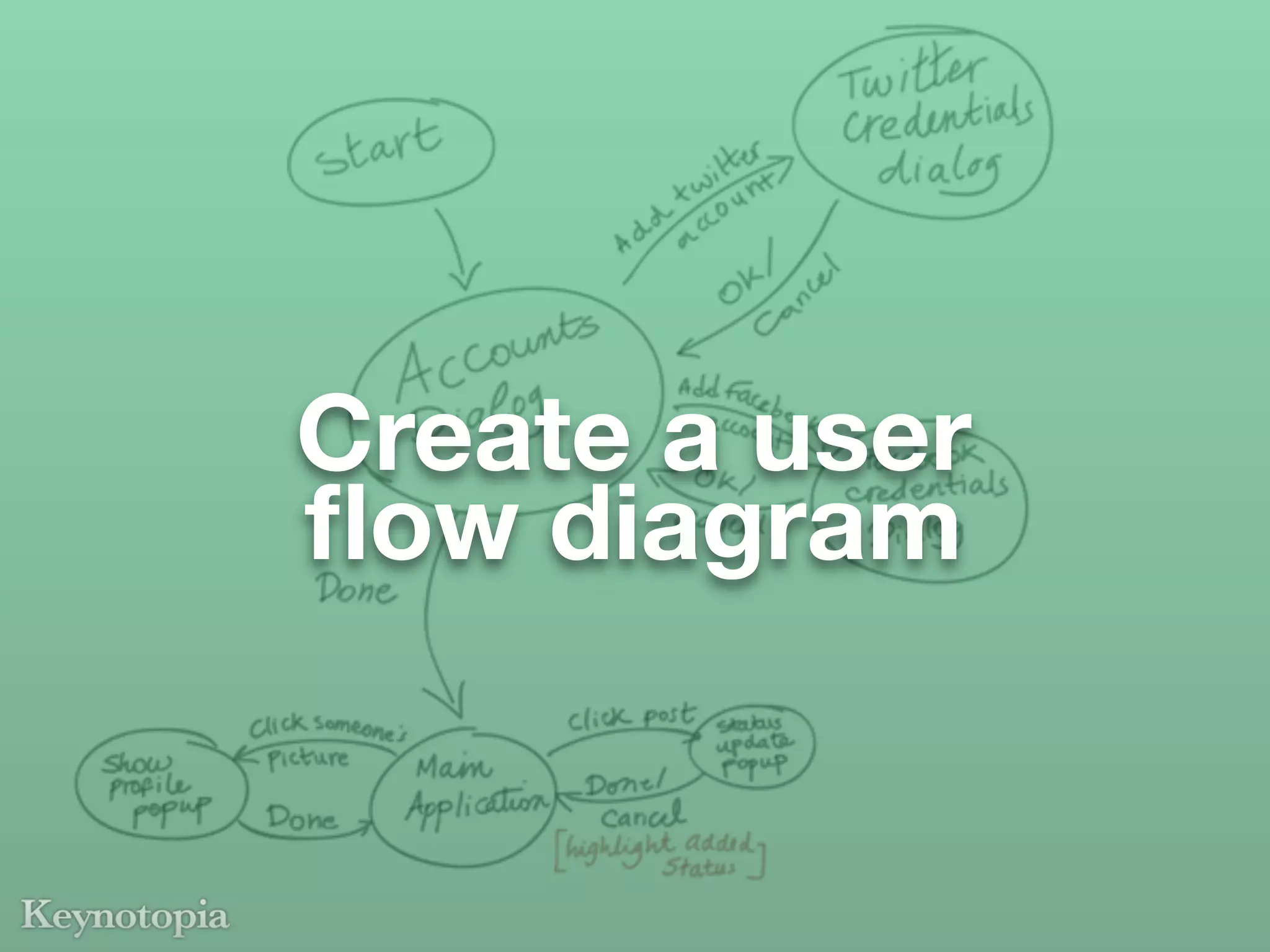 Create a user
ﬂow diagram
 