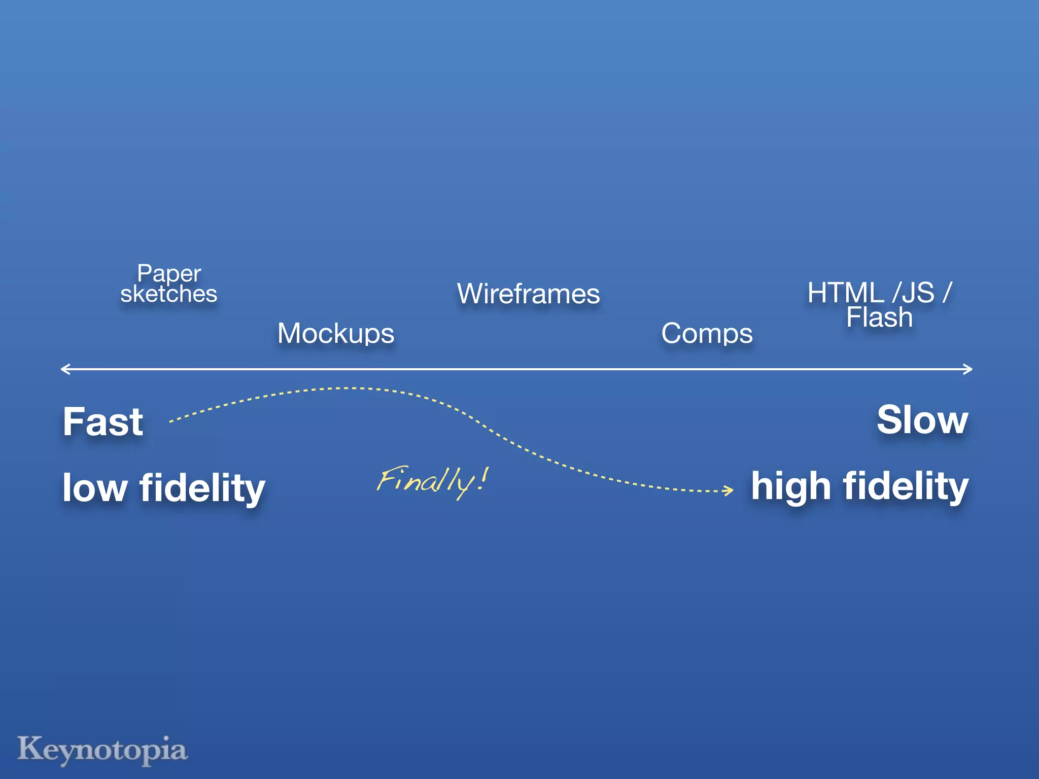 Paper
   sketches             Wireframes           HTML /JS /
                                               Flash
              Mockups                Comps


Fast                                             Slow
low ﬁdelity        Finally!              high ﬁdelity
 