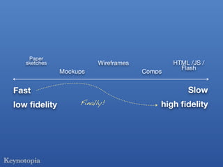 Paper
   sketches             Wireframes           HTML /JS /
                                               Flash
              Mockups                Comps


Fast                                             Slow
low ﬁdelity        Finally!              high ﬁdelity
 