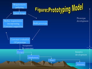 Design
Implement
Test
Maintain
Requirements
gathering
Quick design
Build prototype
Refine requirements
incorporating
Customer suggestion
Customer evaluation
Of prototype
Acceptance
By customer
Prototype
development
Iterative
development
 