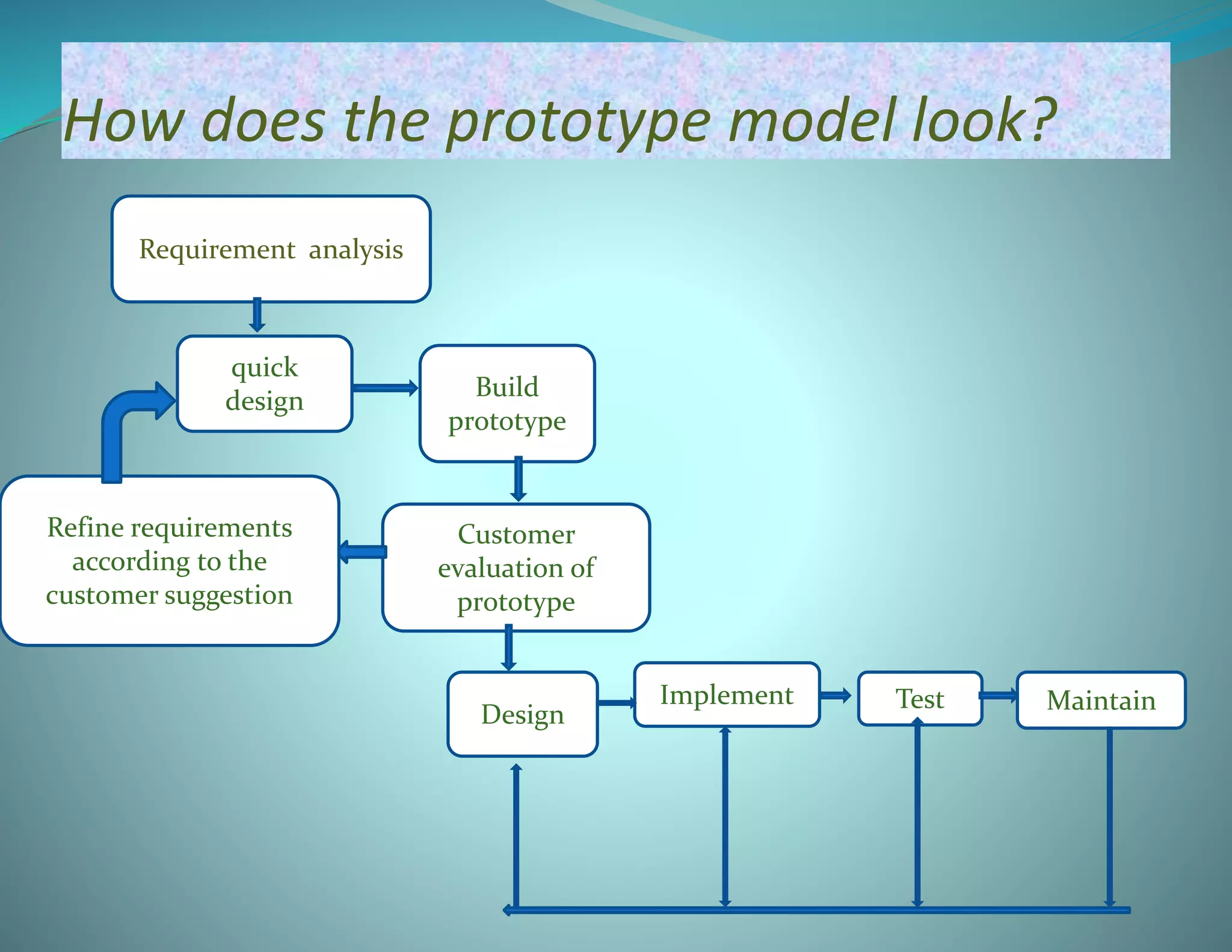 How does the prototype model look?
 aa
Requirement analysis
quick
design Build
prototype
Customer
evaluation of
prototype
Refine requirements
according to the
customer suggestion
Design
Implement Test Maintain
 