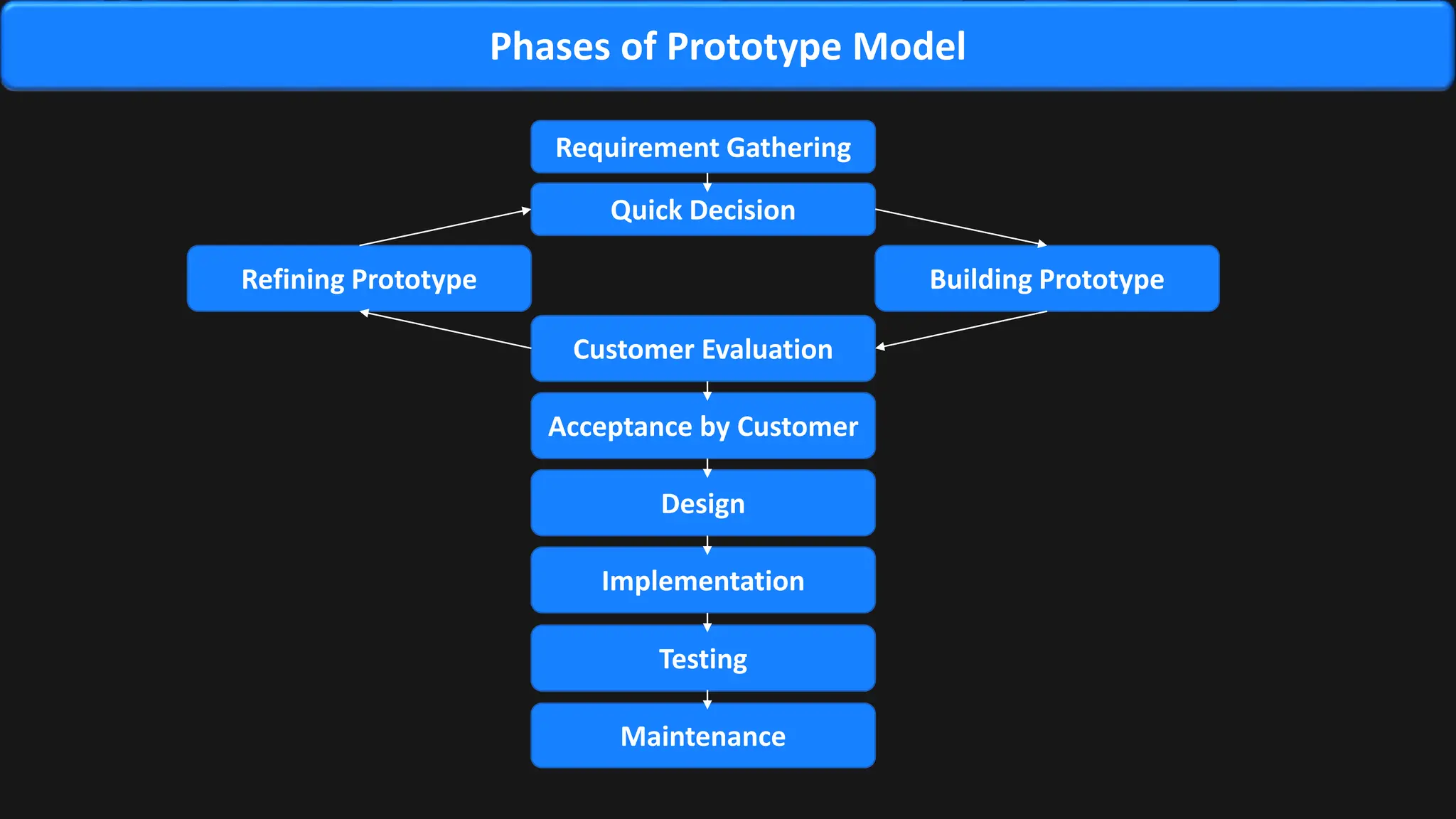 Prototype Model in Software Engineering.pptx
