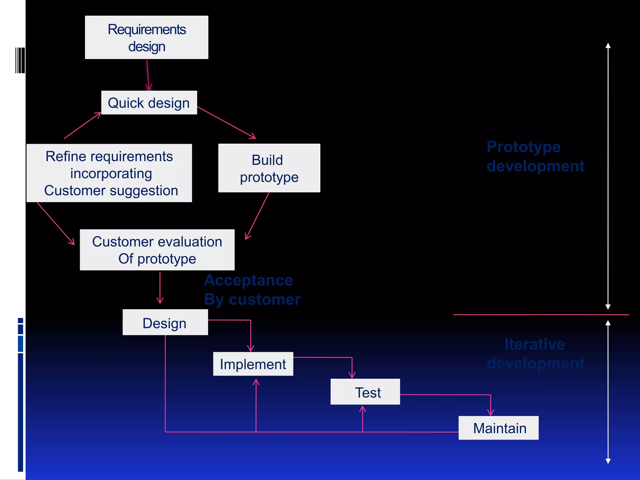 Requirements 
design 
Quick design 
Refine requirements 
incorporating 
Customer suggestion 
Build 
prototype 
Customer evaluation 
Of prototype 
Design 
Implement 
Test 
Maintain 
Acceptance 
By customer 
Prototype 
development 
Iterative 
development 
 