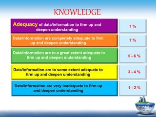 KNOWLEDGE
Adequacy of data/information to firm up and
deepen understanding
Data/information are completely adequate to firm
up and deepen understanding
7 %
7 %
5 - 6 %
3 - 4 %
1 - 2 %
Data/information are to a great extent adequate to
firm up and deepen understanding
Data/information are to some extent adequate to
firm up and deepen understanding
Data/information are very inadequate to firm up
and deepen understanding
 