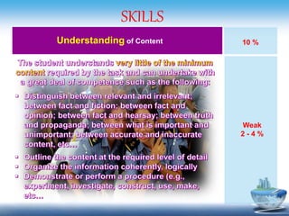 SKILLS
Understanding of Content 10 %
Weak
2 - 4 %
 