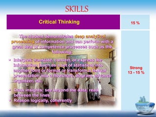 SKILLS
Critical Thinking 15 %
Strong
13 - 15 %
 