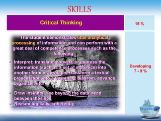 SKILLS
Critical Thinking 15 %
Developing
7 - 9 %
 