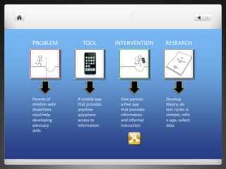 PROBLEMTOOLINTERVENTIONRESEARCHParents of children with disabilities need help developing advocacy skillsA mobile app that provides anytime-anywhere access to informationGive parents a free app that provides information and informal instructionDevelop theory, do test cycles in context, refine app, collect data