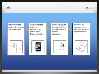 Identification of problem by parents and researchers.Development of solution. Application of Instructional Design principles.Iterative cycles of testing, analysis, and refinement of solution,in-practice.Reflection to produce design principles, enhance implementation.