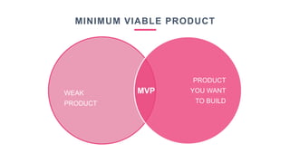 MINIMUM VIABLE PRODUCT
WEAK
PRODUCT
PRODUCT
YOU WANT
TO BUILD
MVP
 