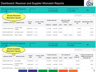 Dashboard: Receiver and Supplier Mismatch Reports
Shows Receiver
Mismatch reports
Shows Supplier
Mismatch reports
5
 