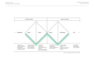 Problem Space Solution Space
Adaptado do modelo DD da Standford DSchool - HPI Academy
• Team Building
• Avaliação do Probl...