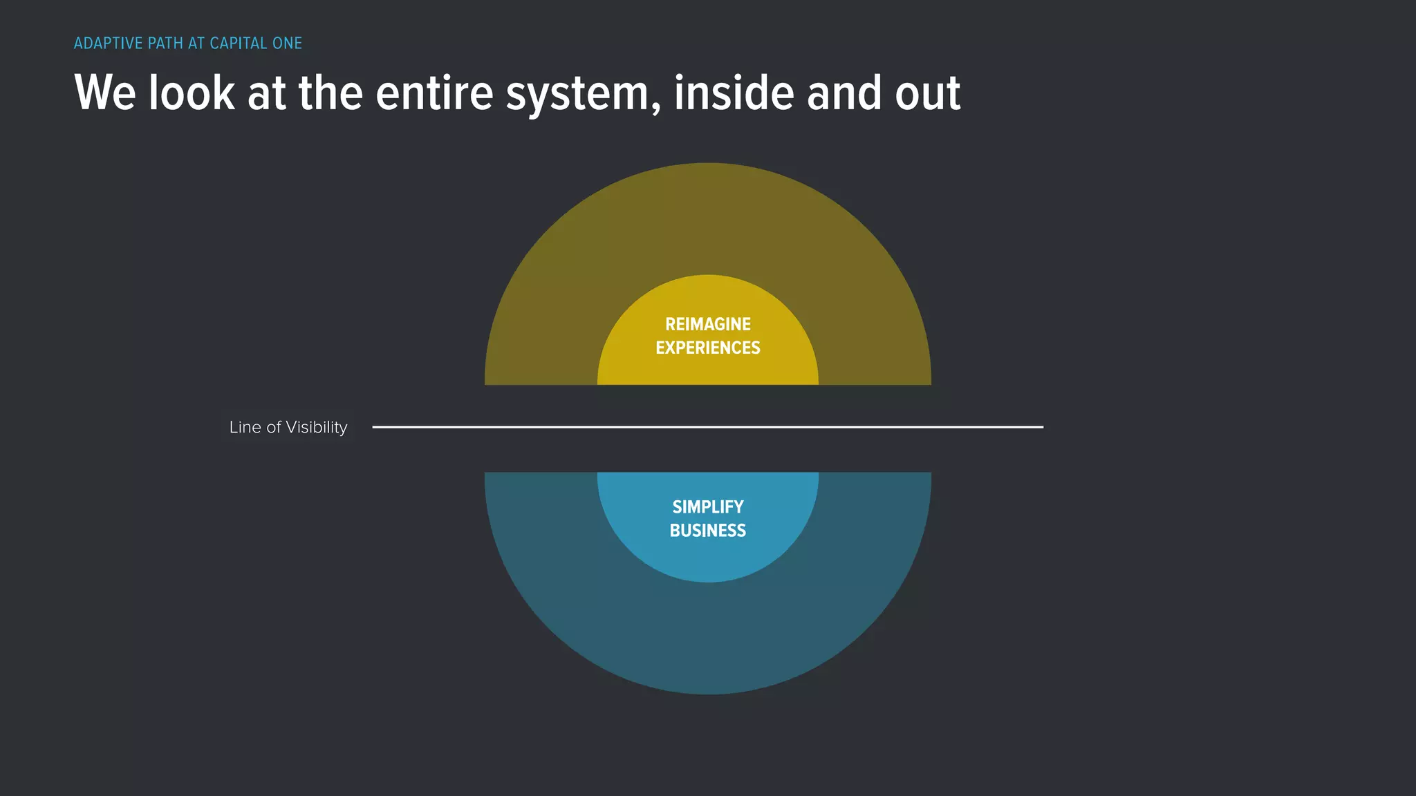 ADAPTIVE PATH AT CAPITAL ONE
REIMAGINE  
EXPERIENCES
SIMPLIFY 
BUSINESS
Line of Visibility
We look at the entire system, inside and out
 