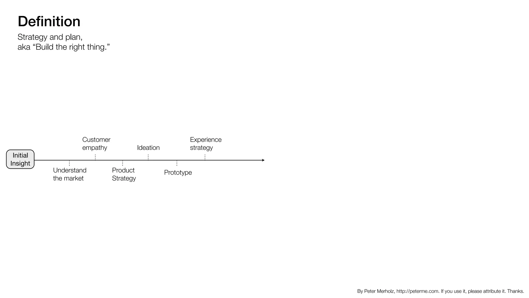 Deﬁnition
Strategy and plan,  
aka “Build the right thing.”
Understand
the market
Product
Strategy
Prototype
Customer
empathy Ideation
Experience
strategy
By Peter Merholz, http://peterme.com. If you use it, please attribute it. Thanks.
Initial
Insight
 