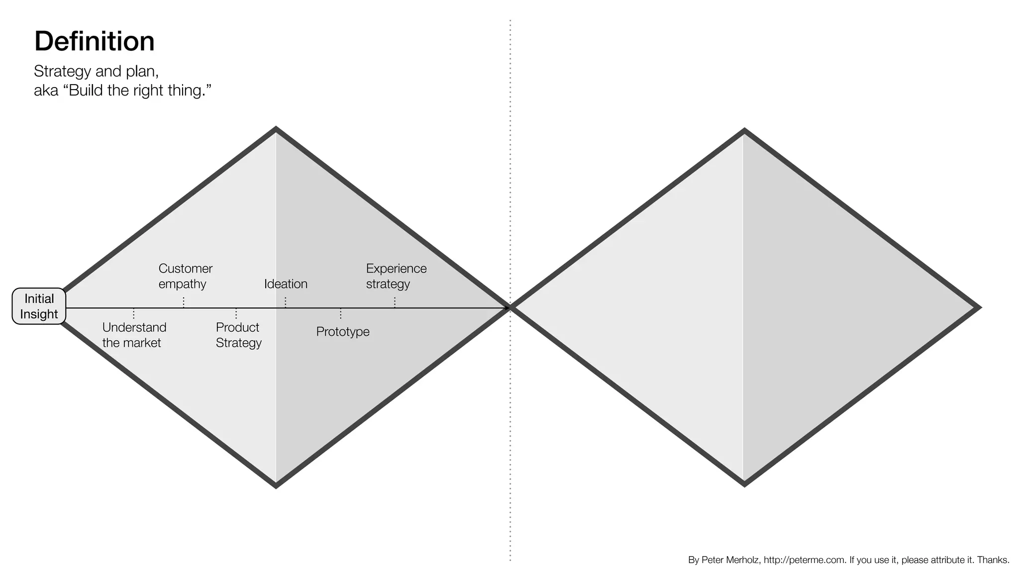 Deﬁnition
Strategy and plan,  
aka “Build the right thing.”
Understand
the market
Product
Strategy
Prototype
Customer
empathy Ideation
Experience
strategy
By Peter Merholz, http://peterme.com. If you use it, please attribute it. Thanks.
Initial
Insight
 