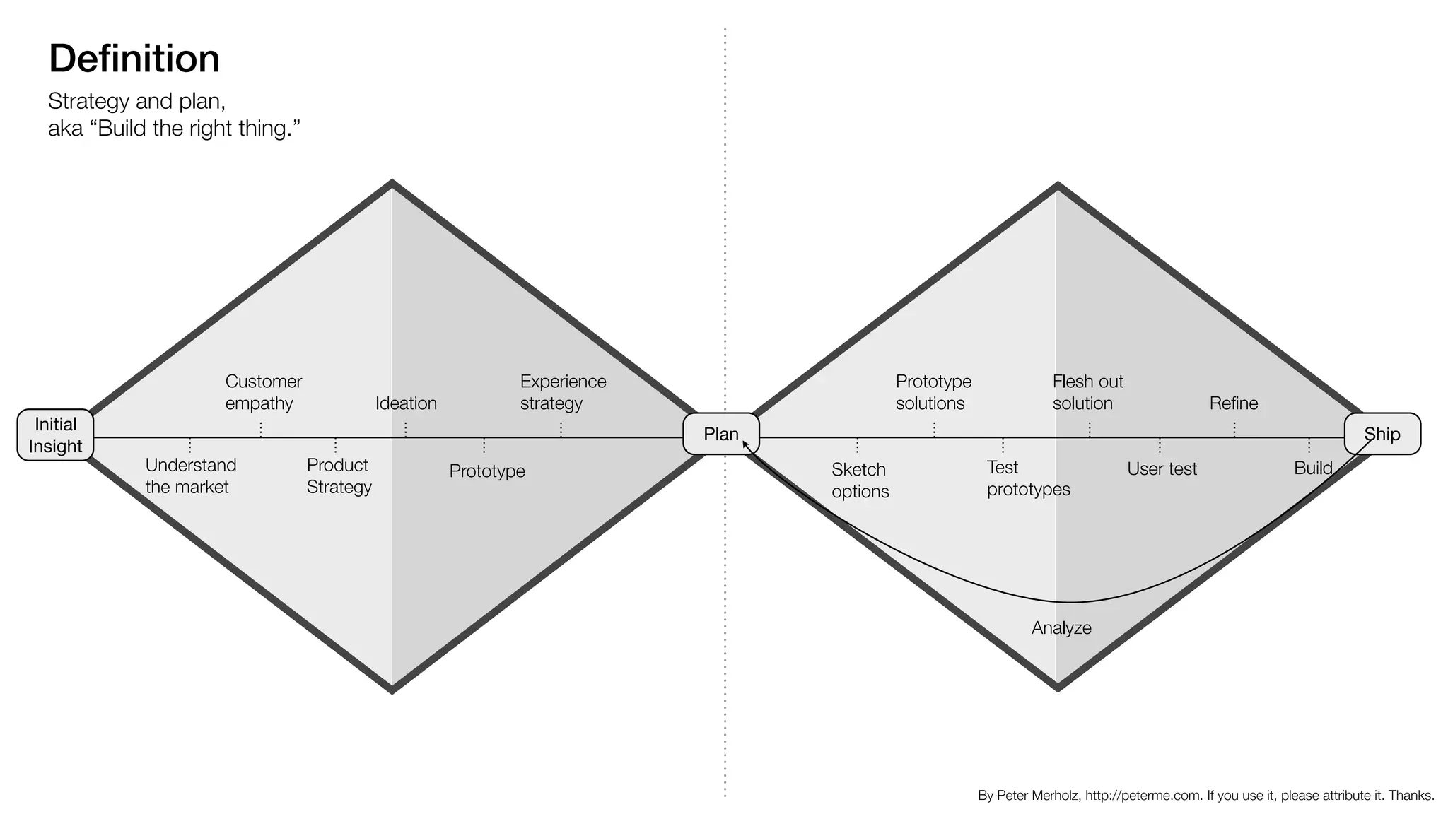 Deﬁnition
Strategy and plan,  
aka “Build the right thing.”
Understand
the market
Product
Strategy
Prototype
Customer
empathy Ideation
Experience
strategy
Prototype
solutions
Flesh out
solution Reﬁne
Sketch
options
Test
prototypes
User test Build
Plan Ship
Analyze
By Peter Merholz, http://peterme.com. If you use it, please attribute it. Thanks.
Initial
Insight
 
