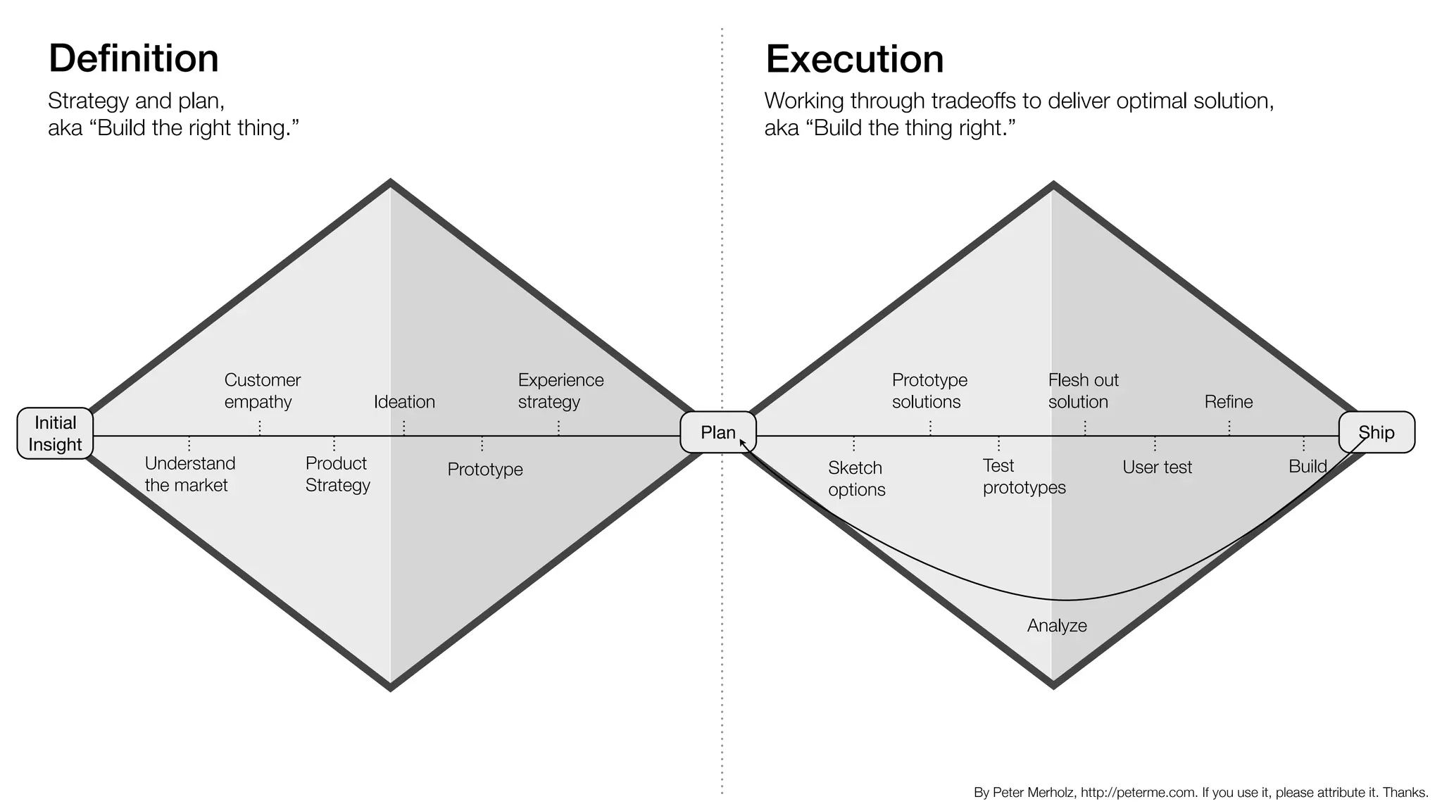 Deﬁnition Execution
Strategy and plan,  
aka “Build the right thing.”
Working through tradeoffs to deliver optimal solution,  
aka “Build the thing right.”
Understand
the market
Product
Strategy
Prototype
Customer
empathy Ideation
Experience
strategy
Prototype
solutions
Flesh out
solution Reﬁne
Sketch
options
Test
prototypes
User test Build
Plan Ship
Analyze
By Peter Merholz, http://peterme.com. If you use it, please attribute it. Thanks.
Initial
Insight
 