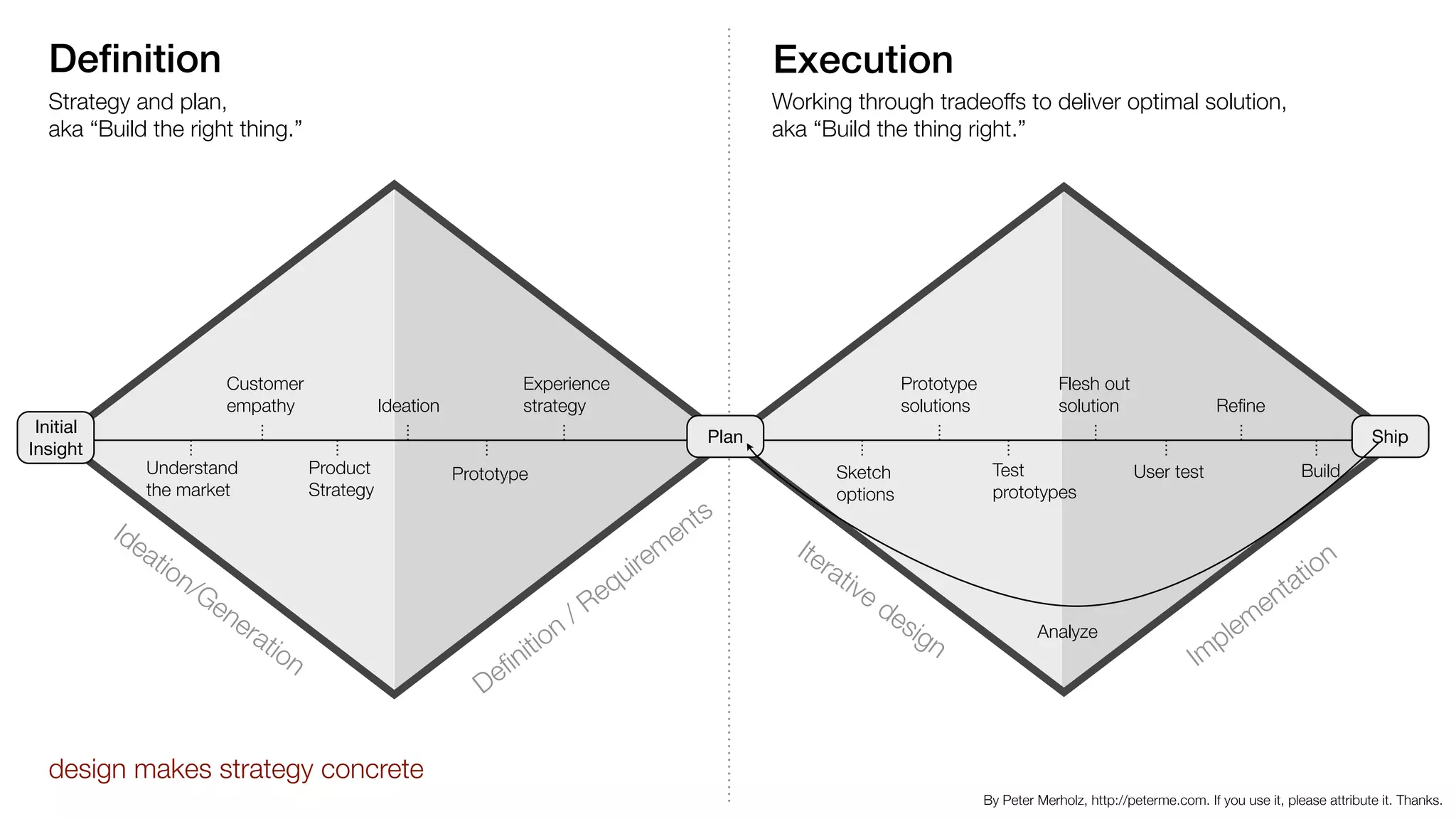 Deﬁnition Execution
Deﬁnition
/ Requirem
ents
Iterative design
Im
plem
entation
Strategy and plan,  
aka “Build the right thing.”
Working through tradeoffs to deliver optimal solution,  
aka “Build the thing right.”
Ideation/Generation
Understand
the market
Product
Strategy
Prototype
Customer
empathy Ideation
Experience
strategy
design makes strategy concrete
Prototype
solutions
Flesh out
solution Reﬁne
Sketch
options
Test
prototypes
User test Build
Plan Ship
Analyze
By Peter Merholz, http://peterme.com. If you use it, please attribute it. Thanks.
Initial
Insight
 