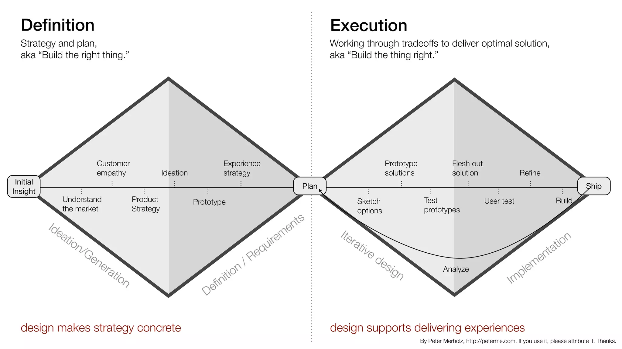 Deﬁnition Execution
Deﬁnition
/ Requirem
ents
Iterative design
Im
plem
entation
Strategy and plan,  
aka “Build the right thing.”
Working through tradeoffs to deliver optimal solution,  
aka “Build the thing right.”
Ideation/Generation
Understand
the market
Product
Strategy
Prototype
Customer
empathy Ideation
Experience
strategy
design makes strategy concrete design supports delivering experiences
Prototype
solutions
Flesh out
solution Reﬁne
Sketch
options
Test
prototypes
User test Build
Plan Ship
Analyze
By Peter Merholz, http://peterme.com. If you use it, please attribute it. Thanks.
Initial
Insight
 