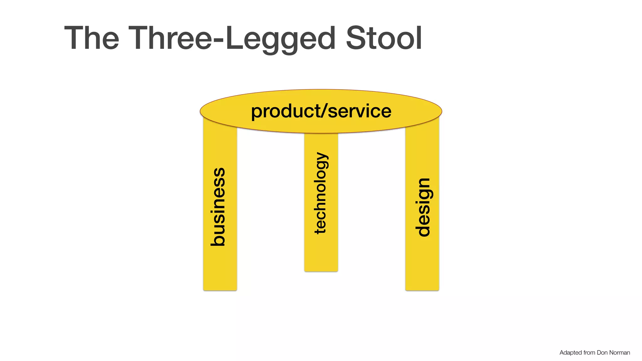 The Three-Legged Stool
product/service
business
technology
design
Adapted from Don Norman
 