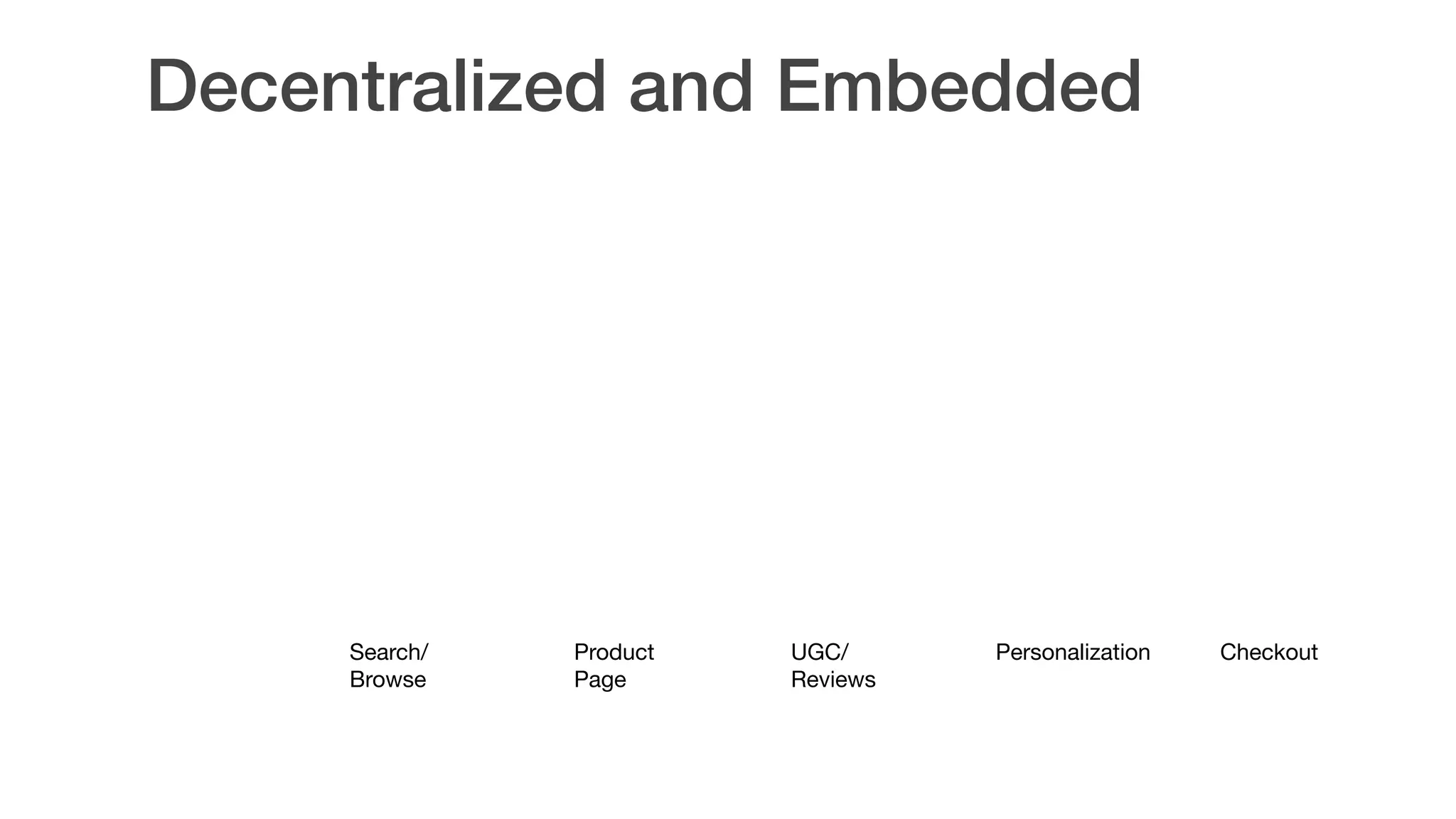 Search/
Browse
Product
Page
CheckoutPersonalizationUGC/
Reviews
Decentralized and Embedded
 