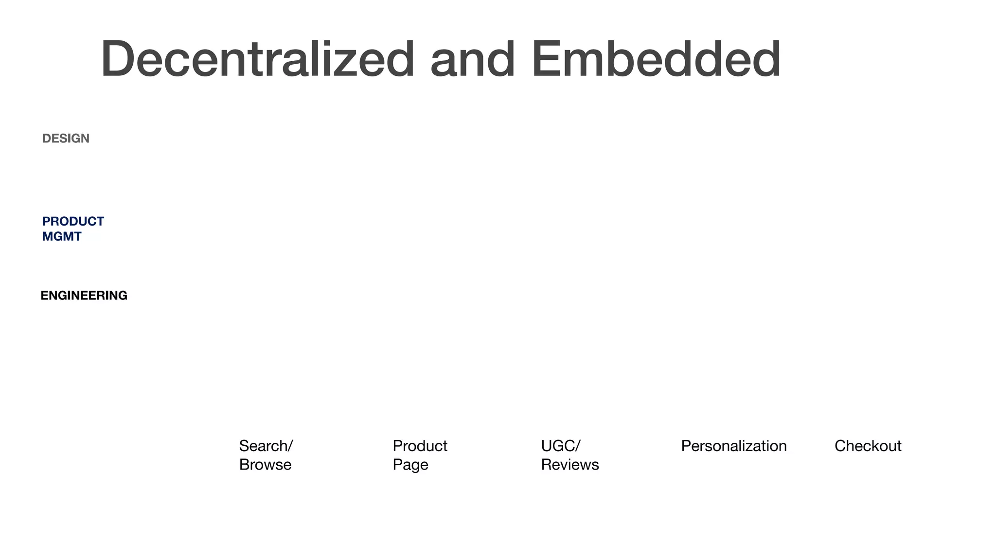 DESIGN  
PRODUCT 
MGMT
ENGINEERING
Search/
Browse
Product
Page
CheckoutPersonalizationUGC/
Reviews
Decentralized and Embedded
 