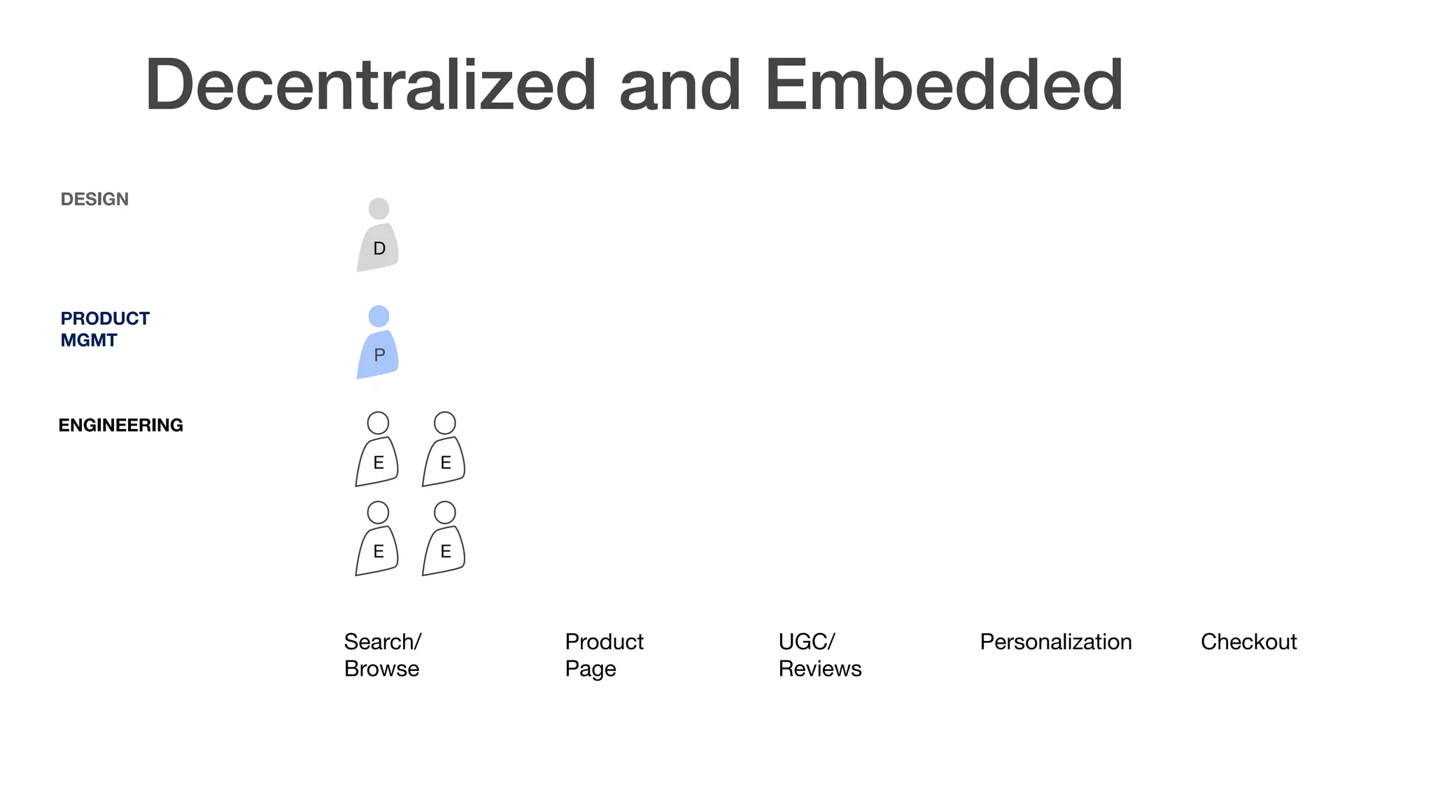 P
E E
E E
DESIGN  
PRODUCT 
MGMT
ENGINEERING
Search/
Browse
Product
Page
CheckoutPersonalizationUGC/
Reviews
D
Decentralized and Embedded
 