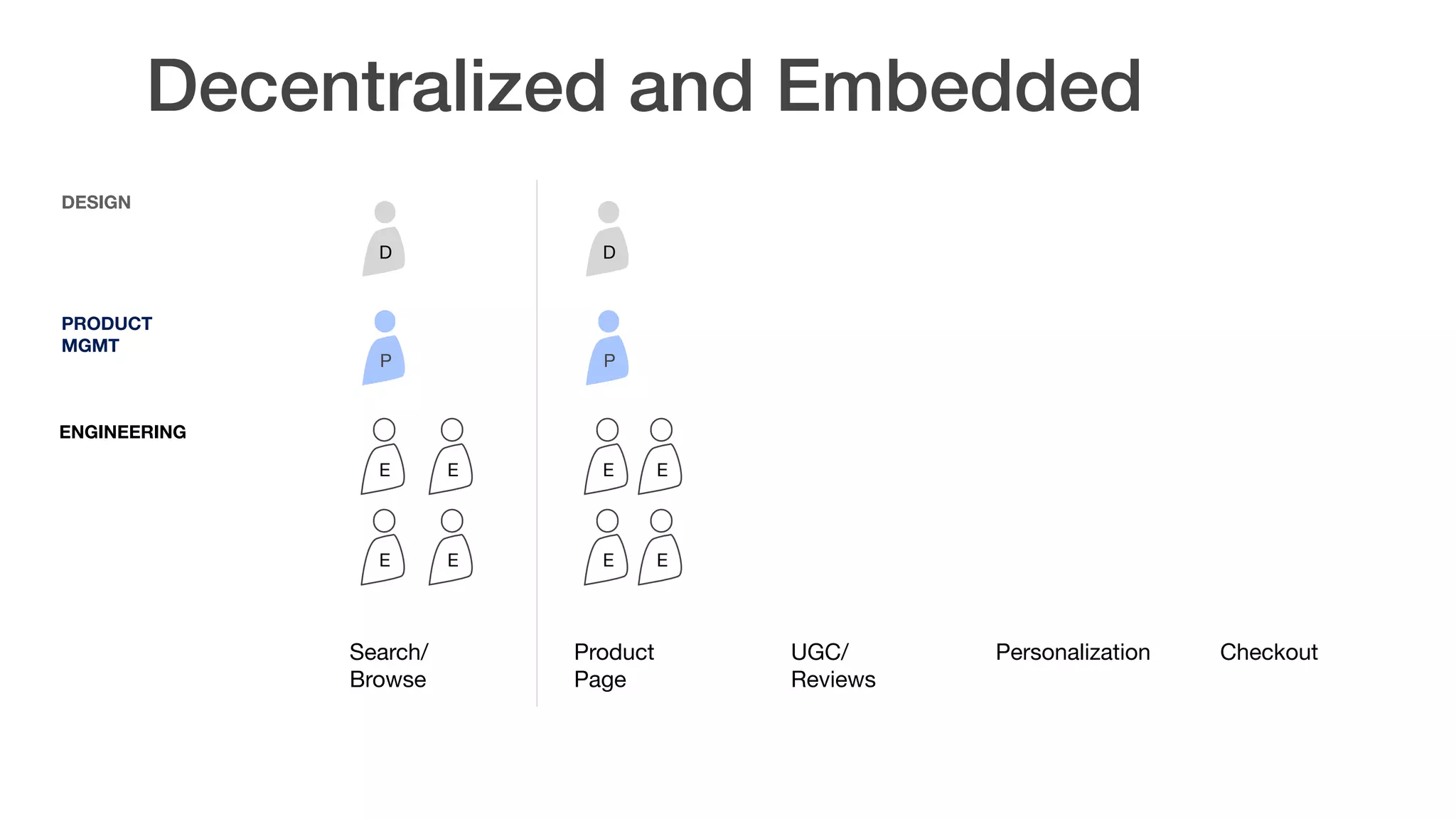 D
P P
E E
E E
E E
E E
DESIGN  
PRODUCT 
MGMT
ENGINEERING
Search/
Browse
Product
Page
CheckoutPersonalizationUGC/
Reviews
D
Decentralized and Embedded
 