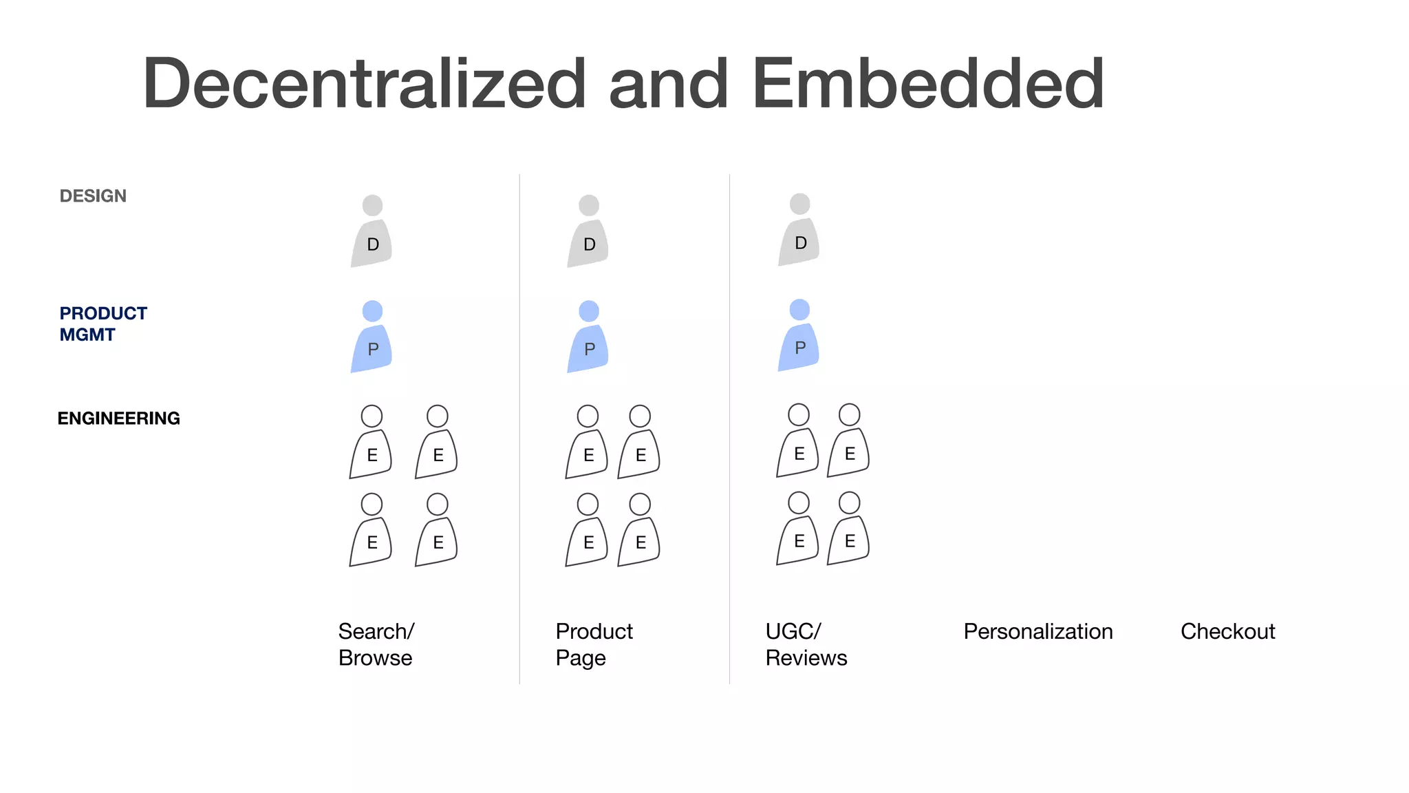 D
P P P
E E
E E
E E
E E
E E
E E
DESIGN  
PRODUCT 
MGMT
ENGINEERING
Search/
Browse
Product
Page
CheckoutPersonalizationUGC/
Reviews
D D
Decentralized and Embedded
 