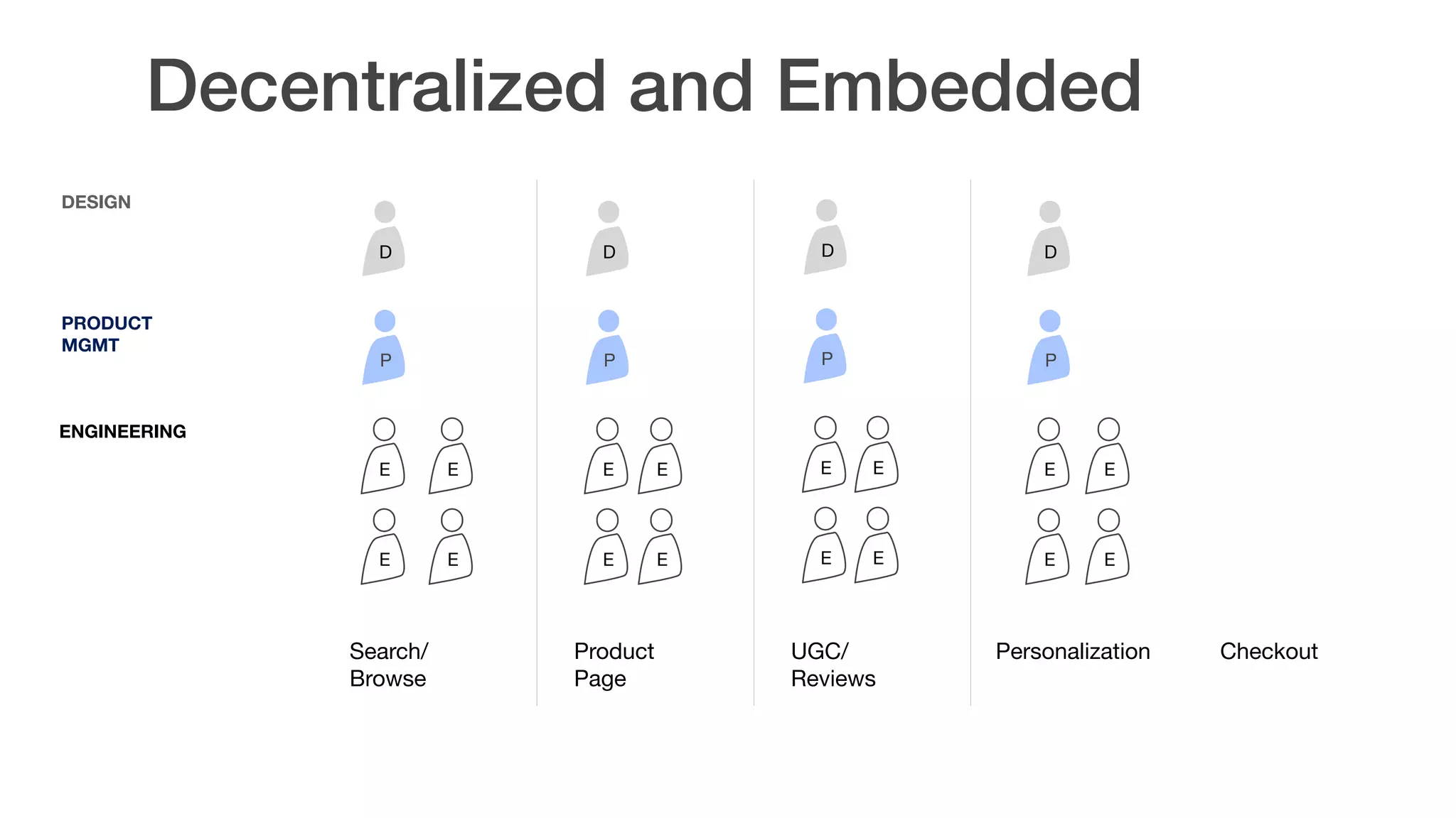 D D
P P P P
E E
E E
E E
E E
E E
E E
E E
E E
DESIGN  
PRODUCT 
MGMT
ENGINEERING
Search/
Browse
Product
Page
CheckoutPersonalizationUGC/
Reviews
D D
Decentralized and Embedded
 